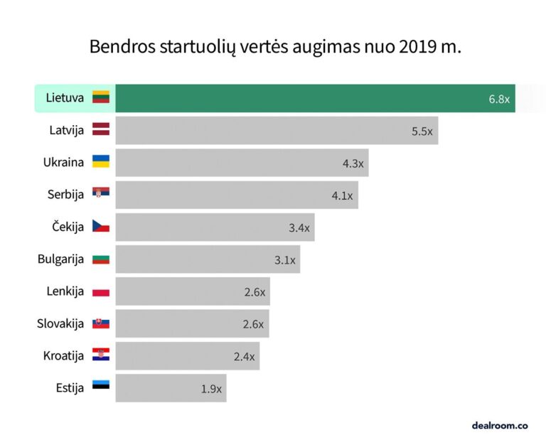 Lietuvos startuolių vertė išaugo iki 16 mlrd. eurų