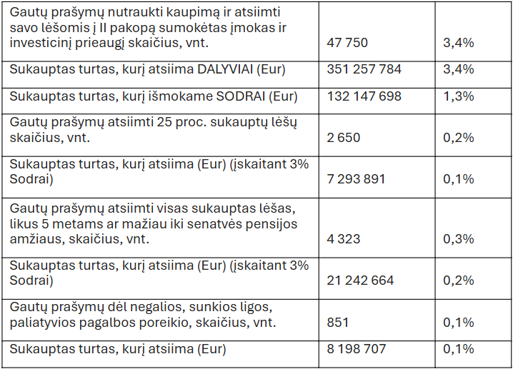 LIPFA II pensijų pakopos 2026 metų trečiojo ketvirčio statistika